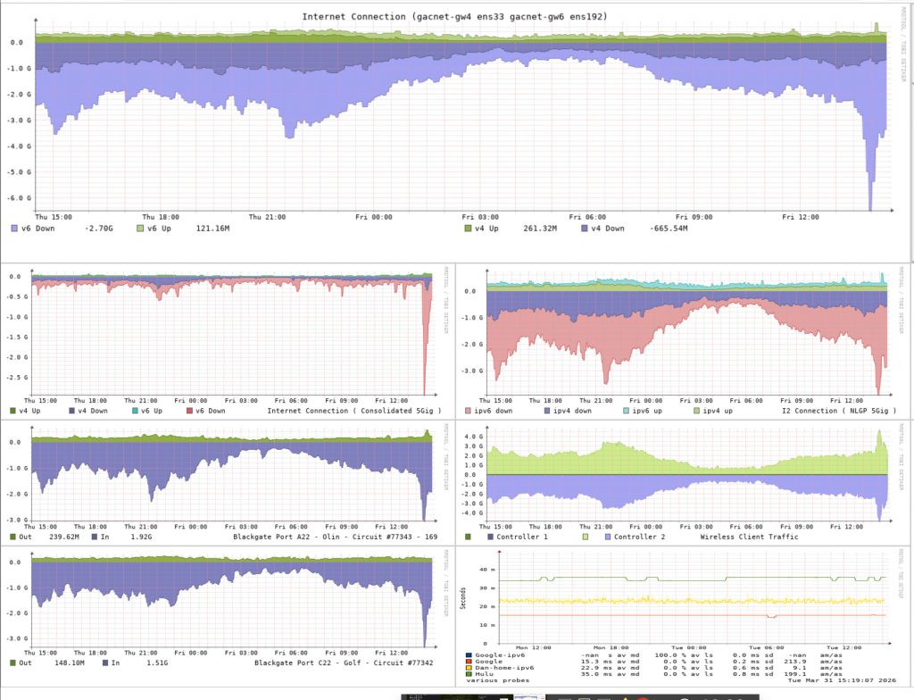 Network traffic graphs showing a very large spike in traffic